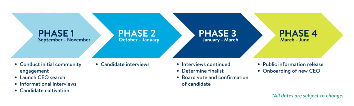 A timeline graphic with the following information.

Phase 1 (September - November).
Conduct initial community engagement.
Launch CEO search.
Informational interviews.
Candidate cultivation.

Phase 2 (October - January).
Candidate interviews.

Phase 3 (January - March).
Interviews continued.
Determine finalist.
Board vote and confirmation of candidate.

Phase 4 (March - June).
Public information release.
Onboarding of new CEO.

*All dates are subject to change.